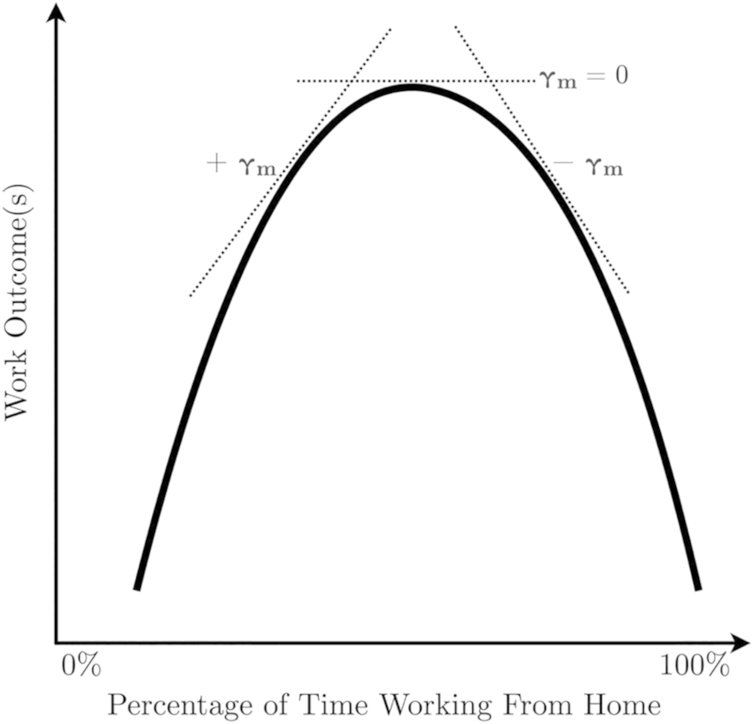 How Much "Work From Home" is Too Much?