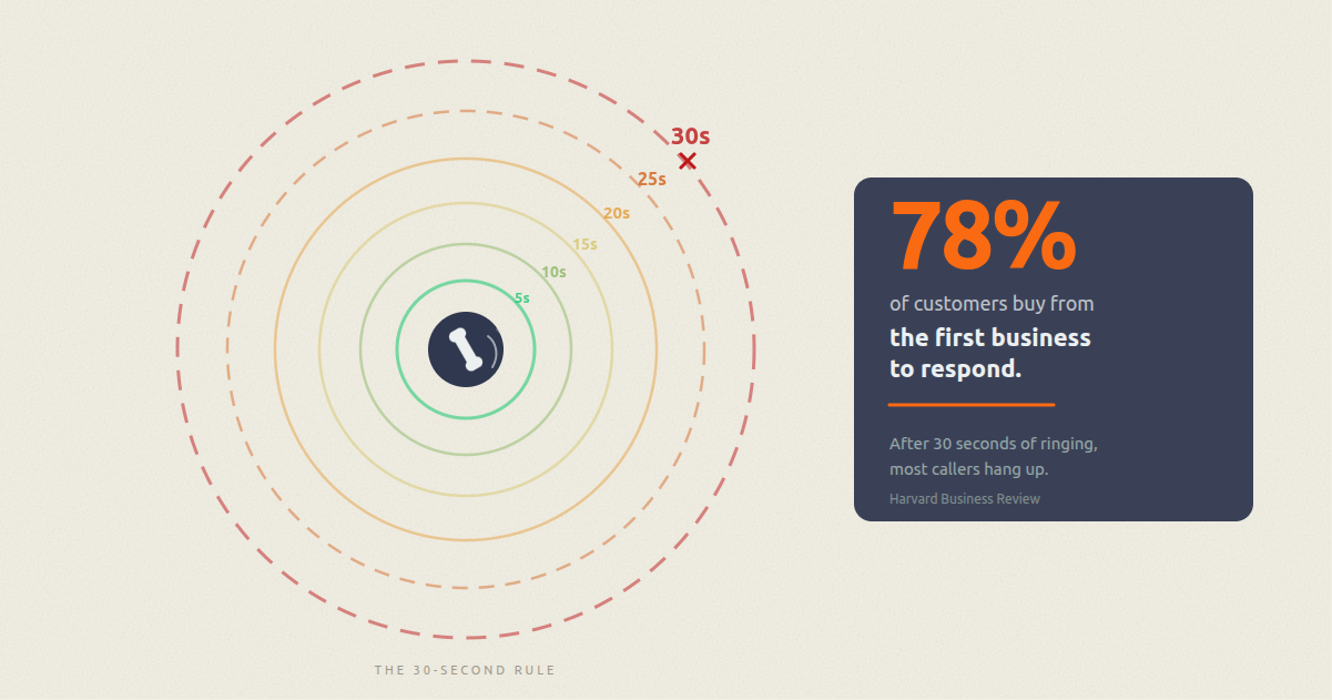 The 30-Second Rule: Why Speed-to-Answer Decides Who Gets the Sale